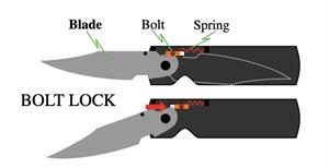 How to close a pocket knife Pocket Knife Diagram: Bolt Lock Knife