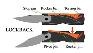 How to close a pocket knife Pocket Knife Diagram: Parts of a lock back knife
